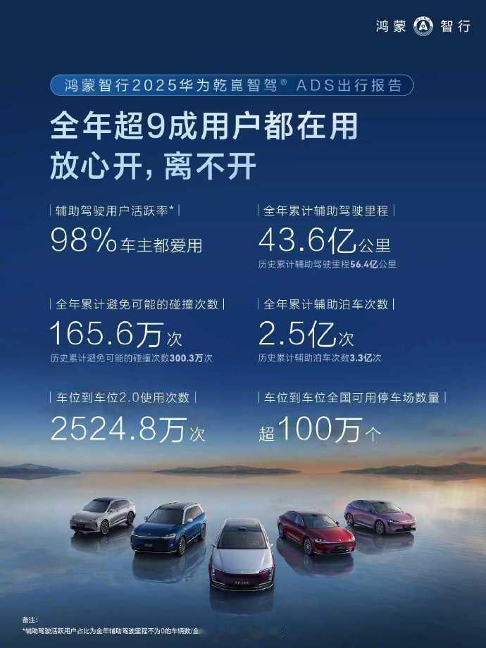 鸿蒙智行年度辅助驾驶成绩单出来了，超九成的用户都喜欢用智驾。有一个出色的数据就是