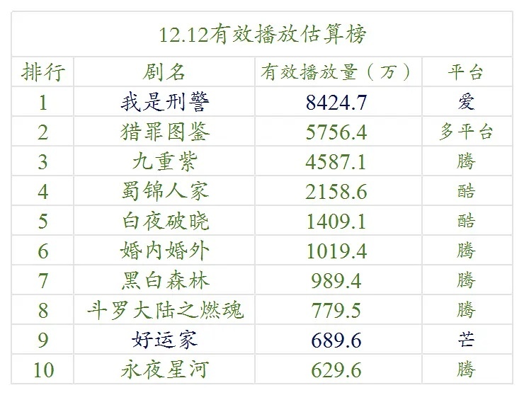 12.12号和12.13号云合数据播放量榜单排名！ 