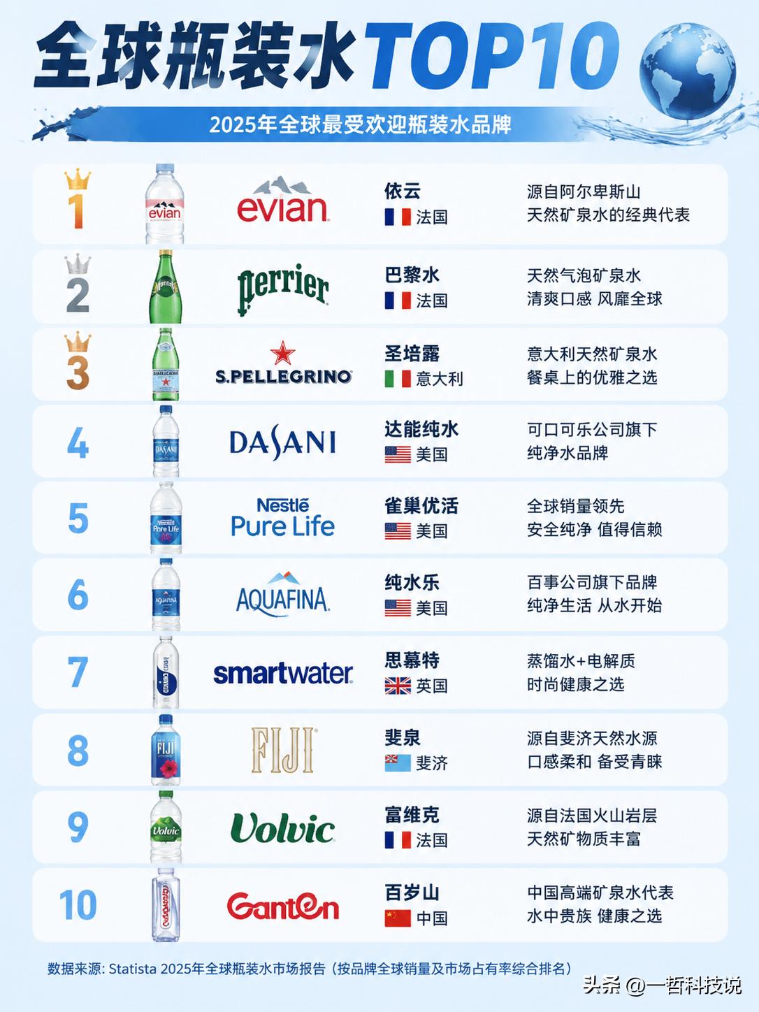 全球瓶装水TOP10出炉！你喝过几款？

榜单显示，法国品牌Evian（依云）凭