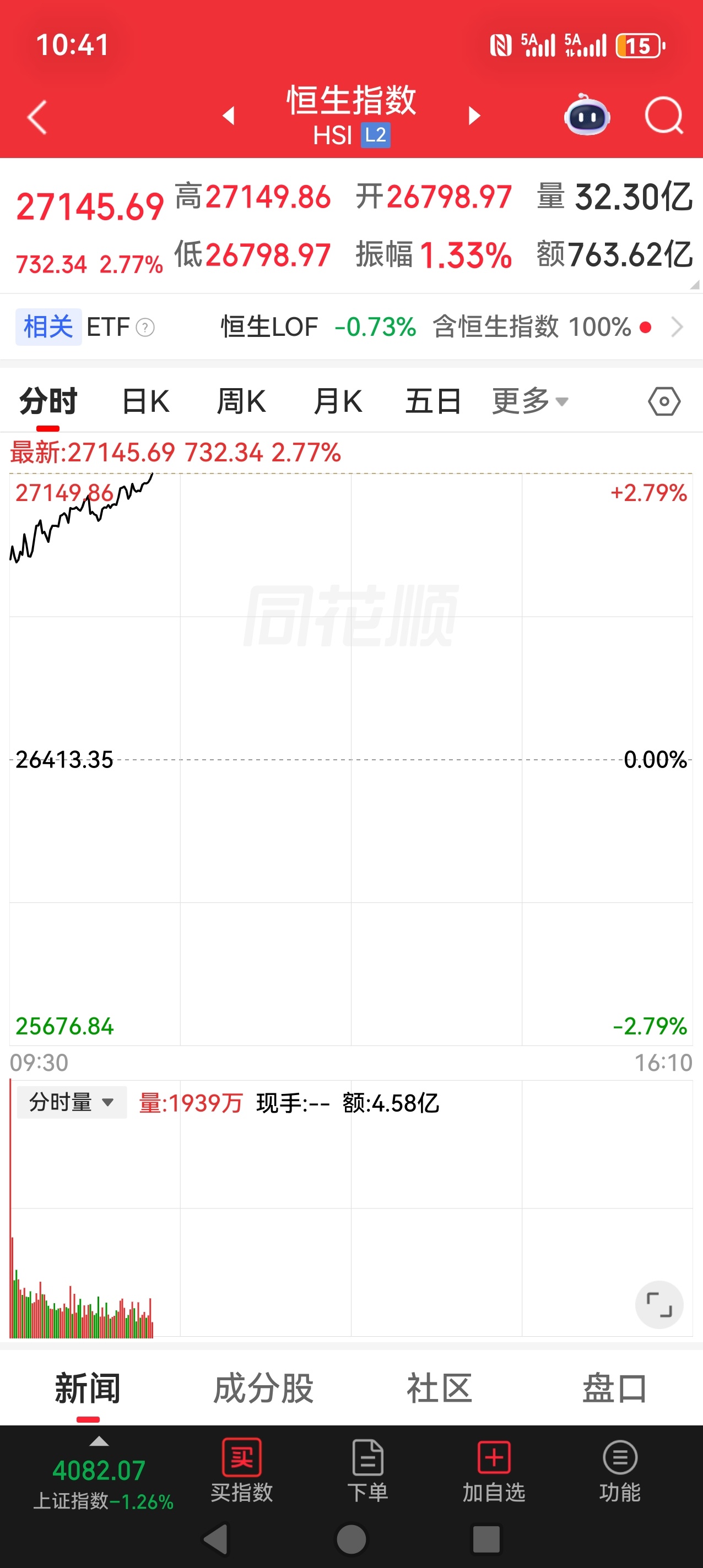 港股涨的不错，明天A股开门红问题不大了。 