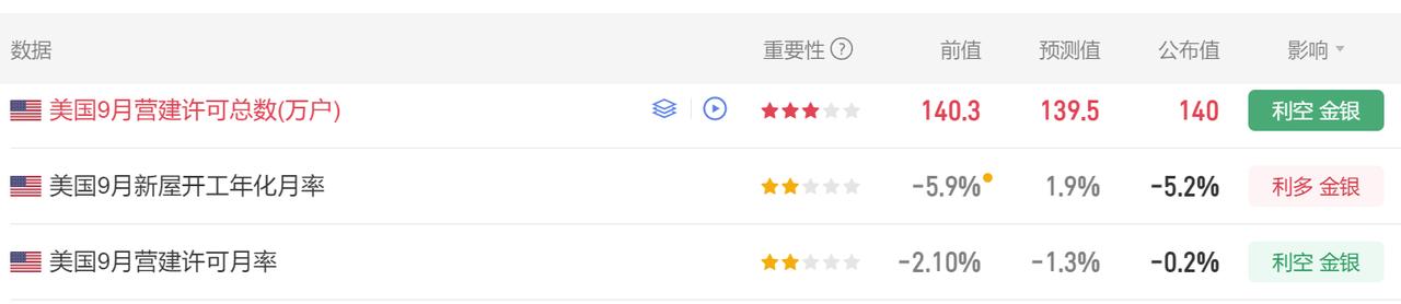 今晚有多项经济数据公布。
首先美国9月新屋开工总数年化 122.1万户，
市场预