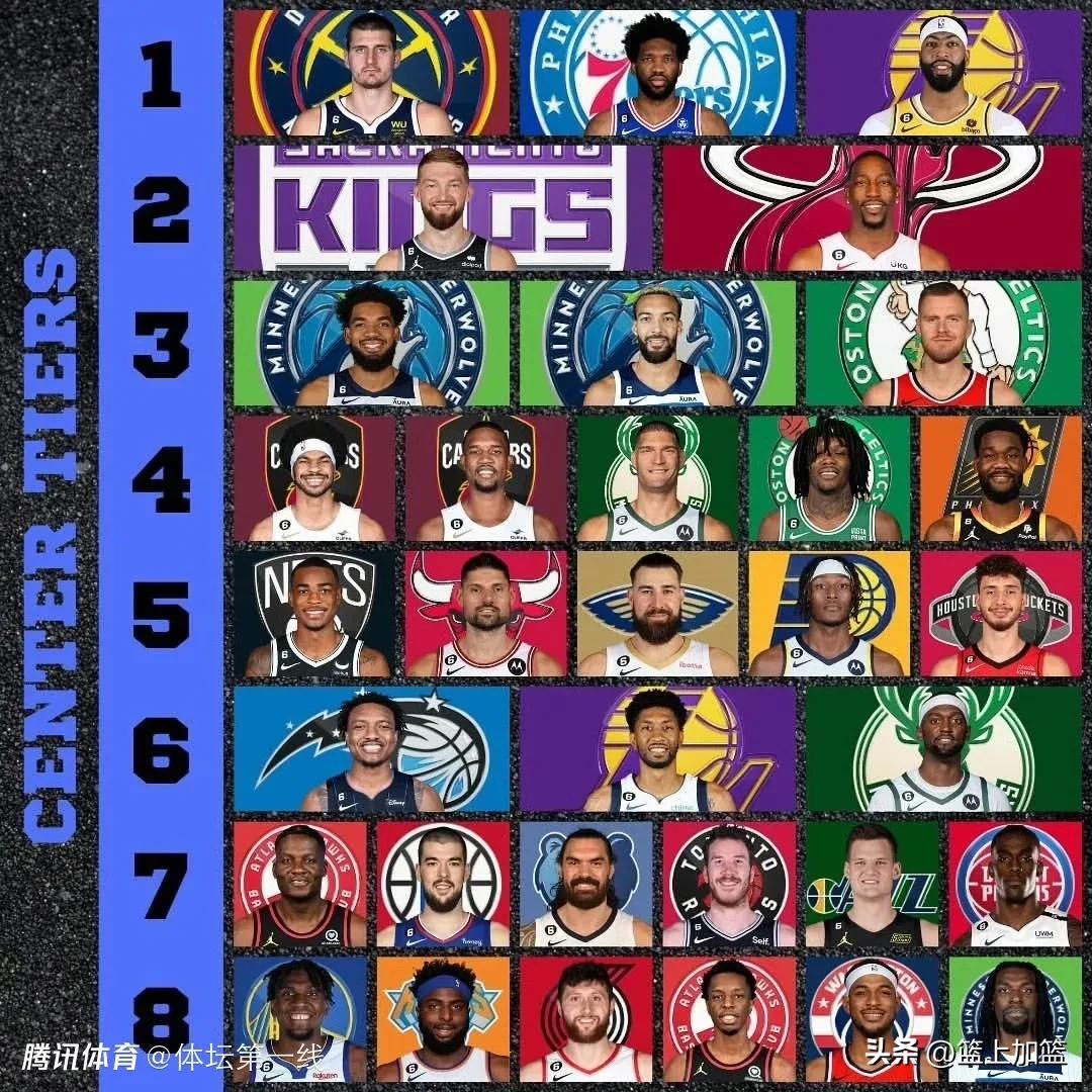 美媒发布中锋排名

第一梯队:约基奇、恩比德、浓眉
第二梯队:萨博尼斯、阿德巴约