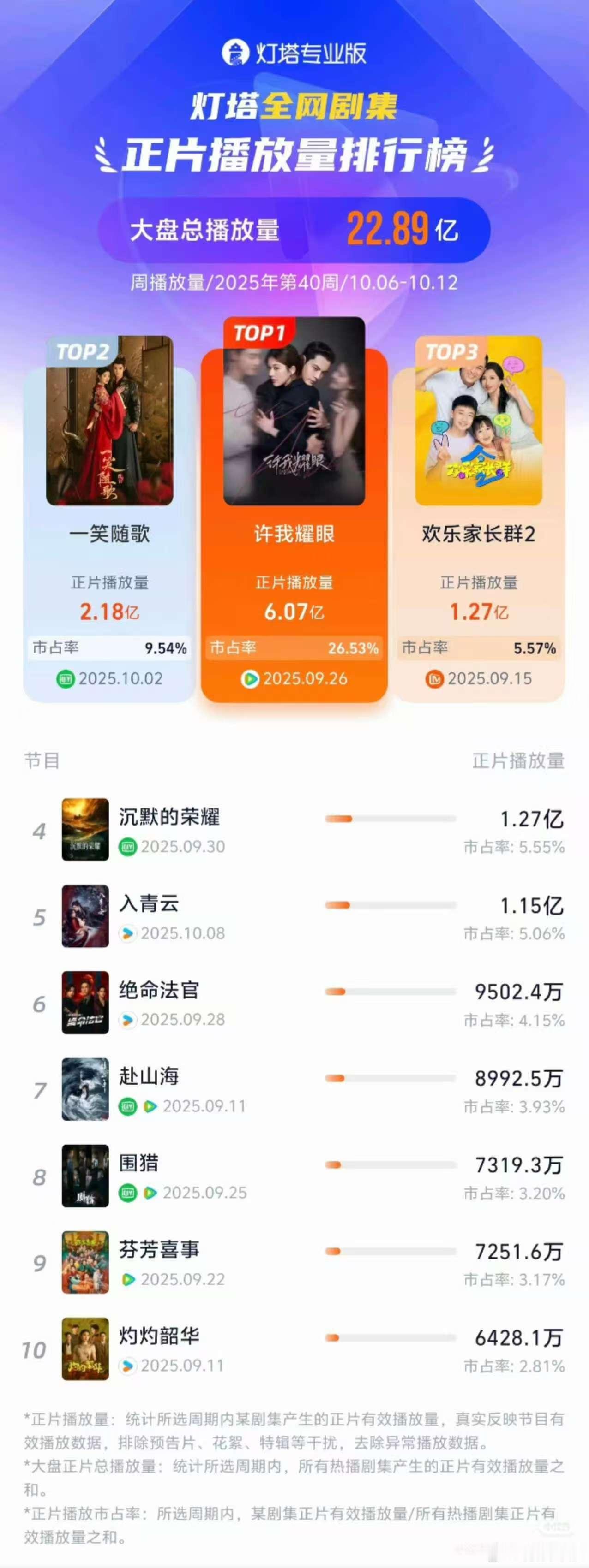 许我耀眼灯塔全网正片播放量top1许我耀眼灯塔全网正片播放量第一许我耀眼灯塔全网