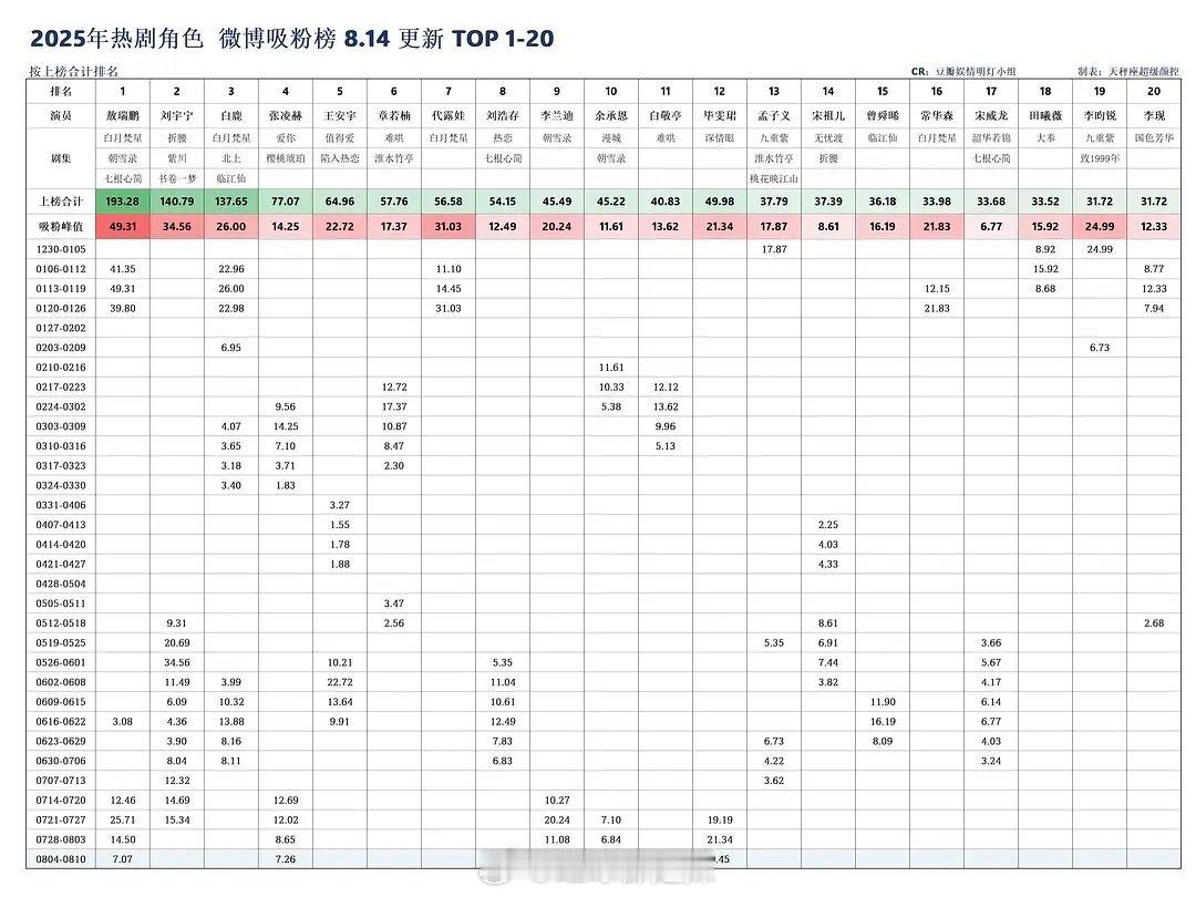 2025热剧角色吸粉榜前四十 ​​​