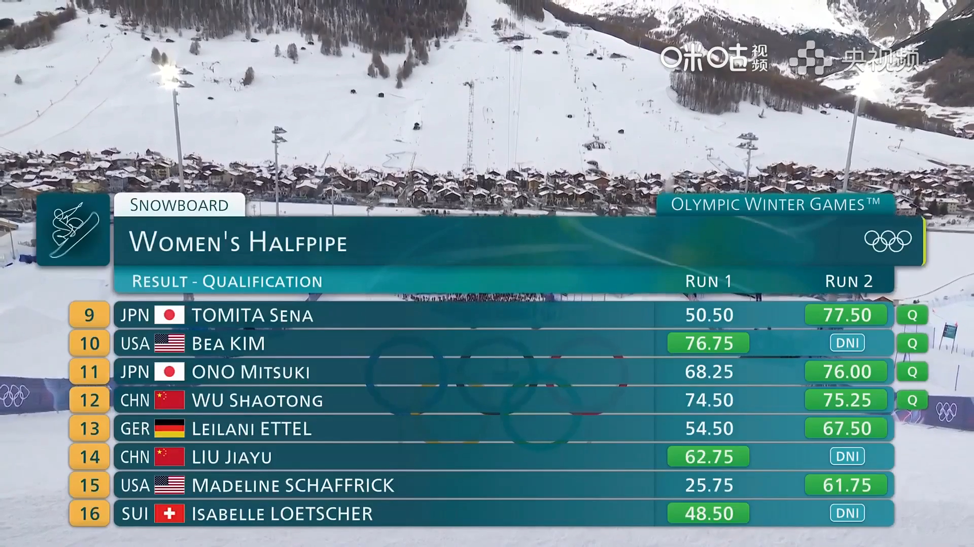 #蔡雪桐武绍桐进决赛# 米兰冬奥会单板滑雪女子U型场地技巧预赛结束，蔡雪桐第5、