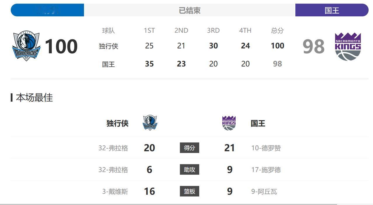 独行侠跟国王的这场比赛终于结束了，从12点一直打到了现在。半场的时候，独行侠落后