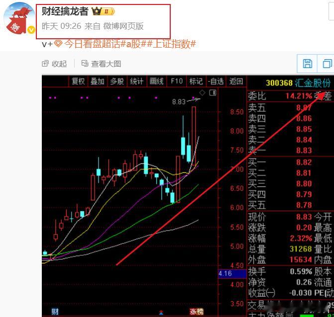 昨天v+$汇金股份 sz300368$今日看盘[超话]上证指数a股 ​​​
