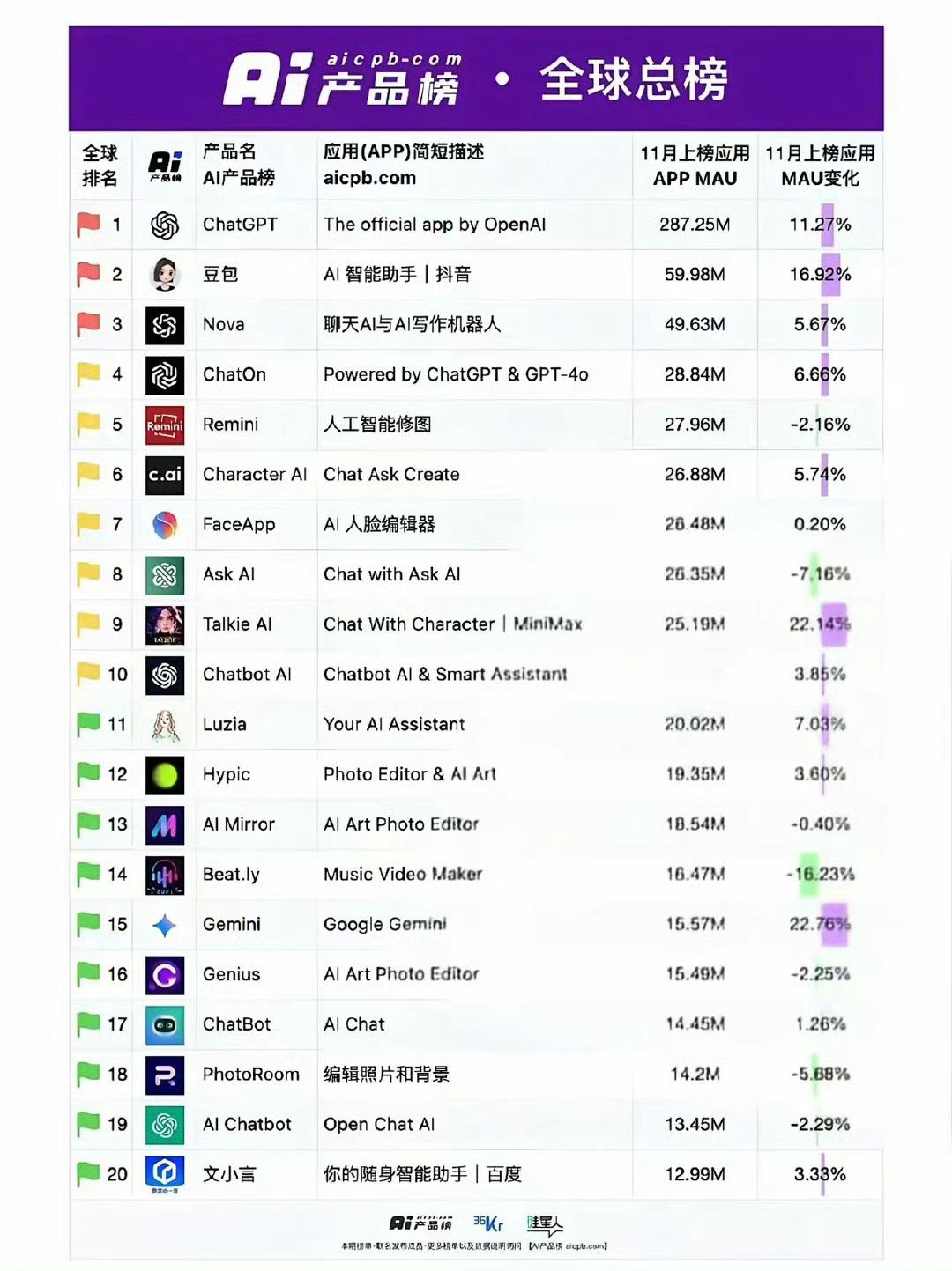 豆包太猛了，全球排名第二，仅次于ChatGPT ，文小言垫底。百度为何又被远远甩