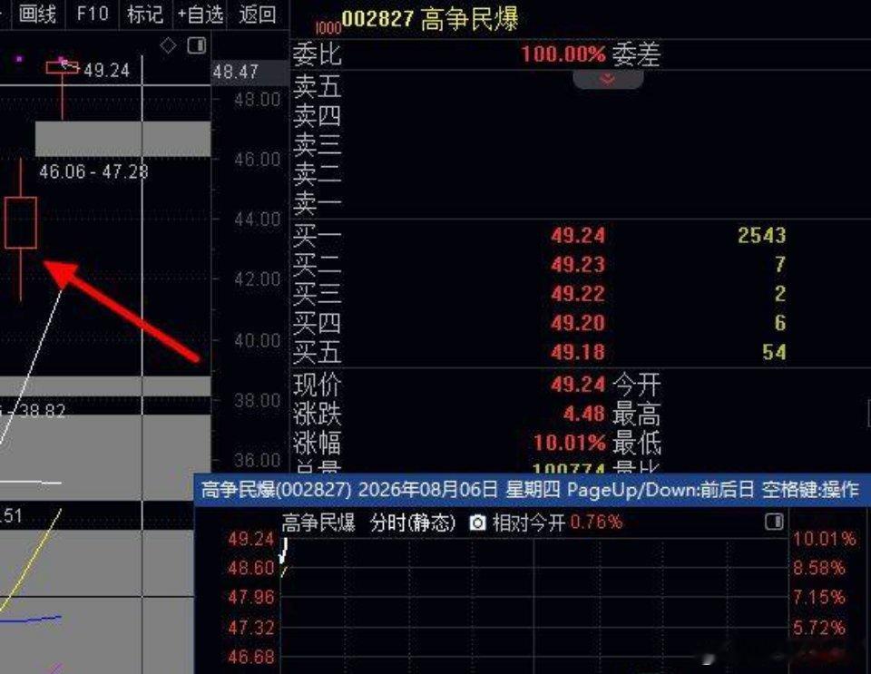 高开9.18%，涨停！要尾盘股的回复，多人尾盘继续点评，恭喜昨天尾盘的00282