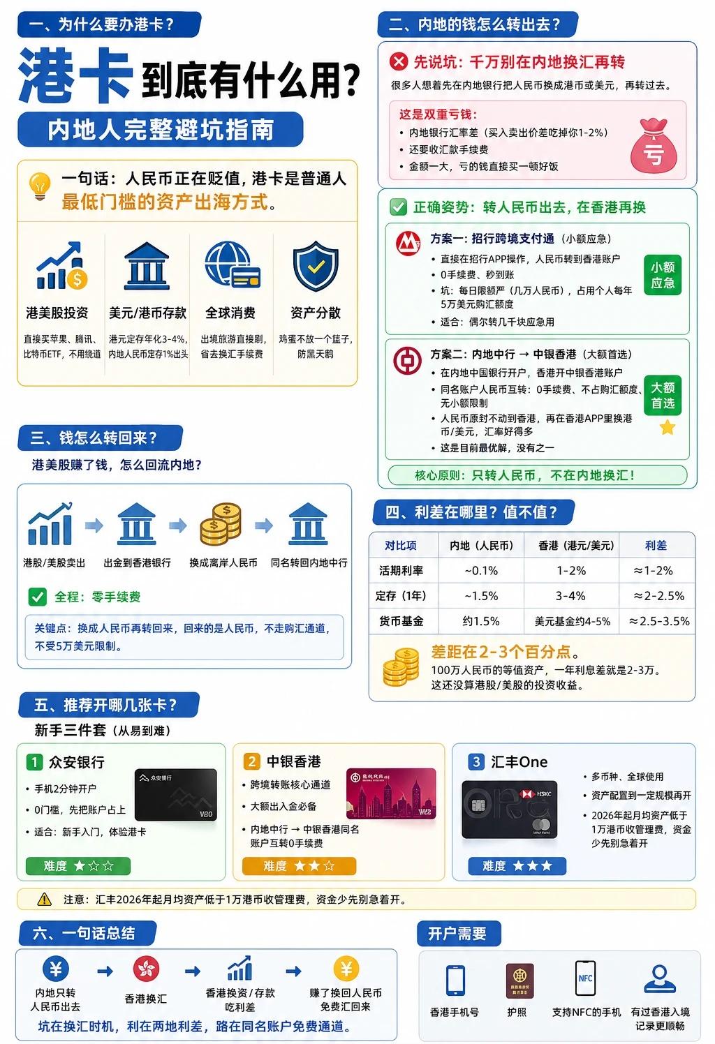 一张图｜港卡到底有什么用❓
资产配置 港卡 海外资产