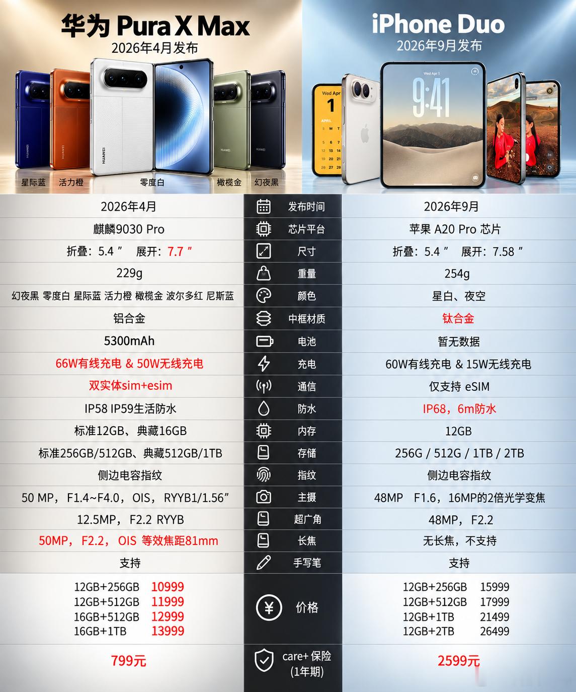 华为Pura X Max对比iPhone Duo，参数对比来了，你更看好谁？ ​