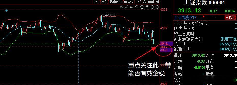 朋友们大盘连续两天的大幅下行，今天看修复强度，目前已经是极度偏空的走势了，所以大