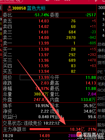 300058蓝色光标，今天有希望盯涨停板，钱来了，我爱钱。再次强调，资金是硬道理