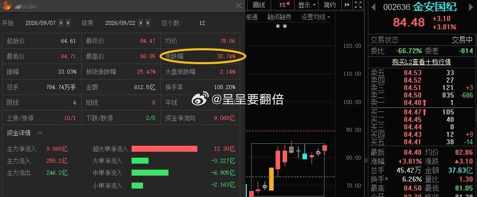 “小金子”累计涨幅超30%，但“84”抛压太大，小阳线慢涨是很健康的走势，5日线