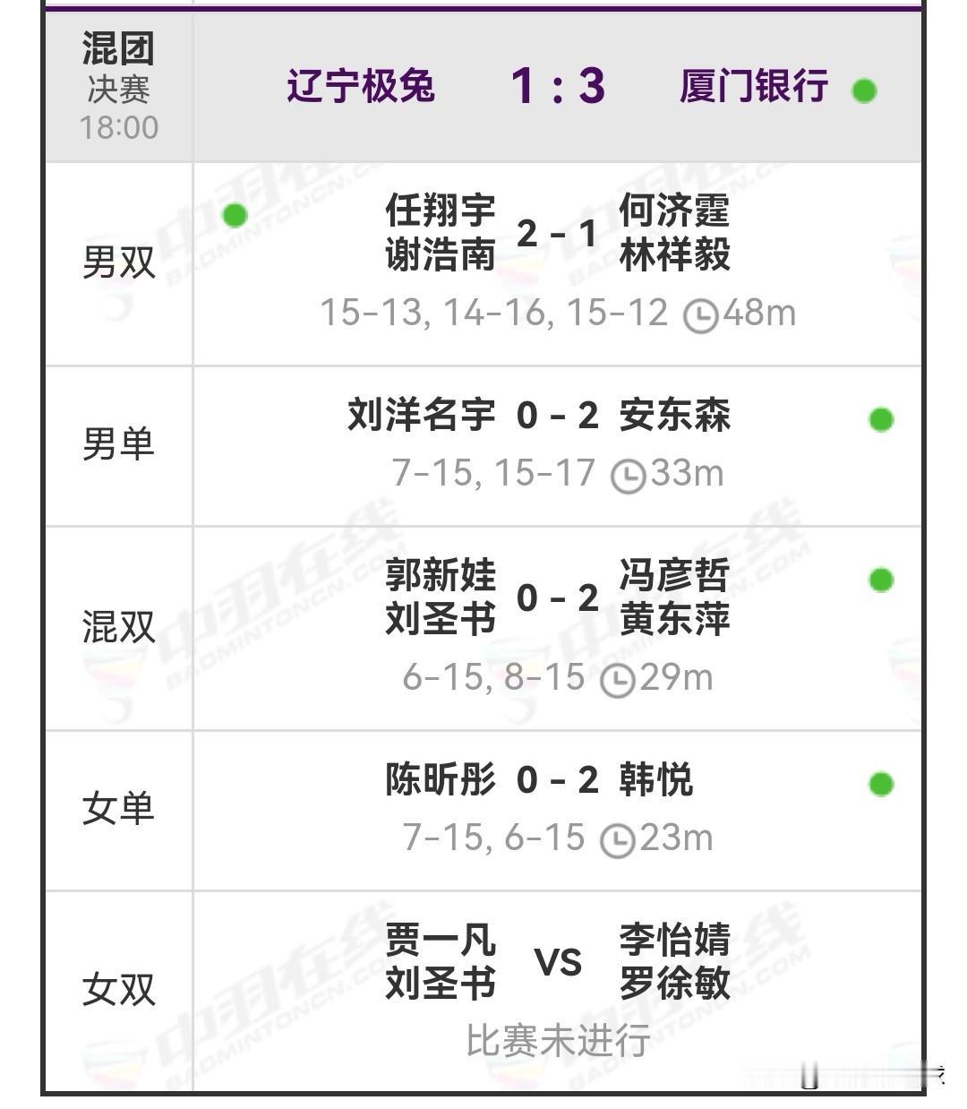 中国羽毛球俱乐部超级联赛总决赛完美收官

今日，2025 - 2026中国羽毛球
