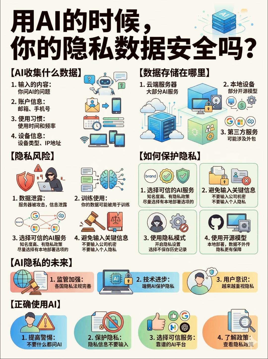 AI使用中的隐私安全完整科普
 
一、AI平台通常收集四类数据
 
1. 用户输