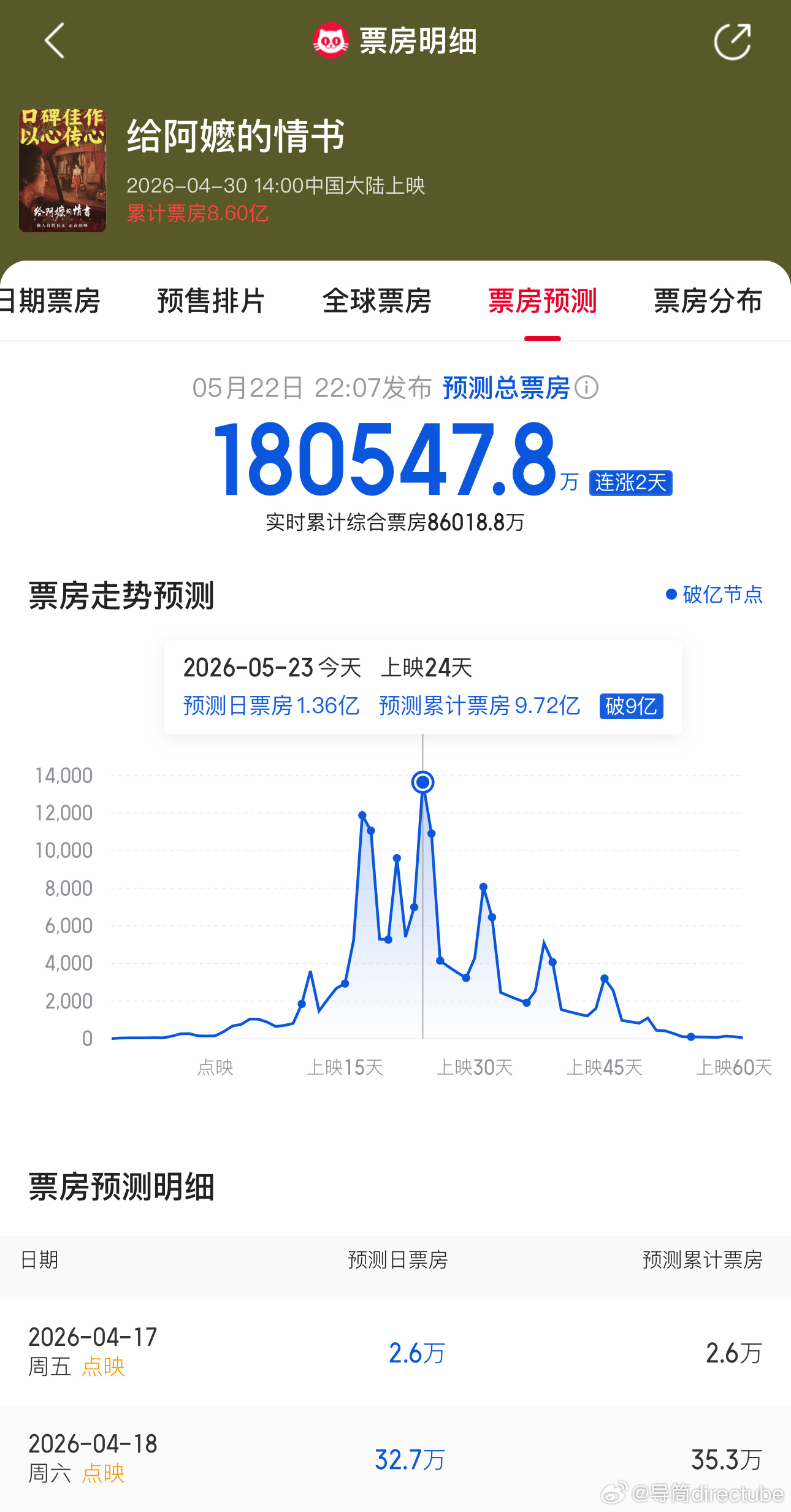 给阿嬷的情书 预测总票房涨至18亿 