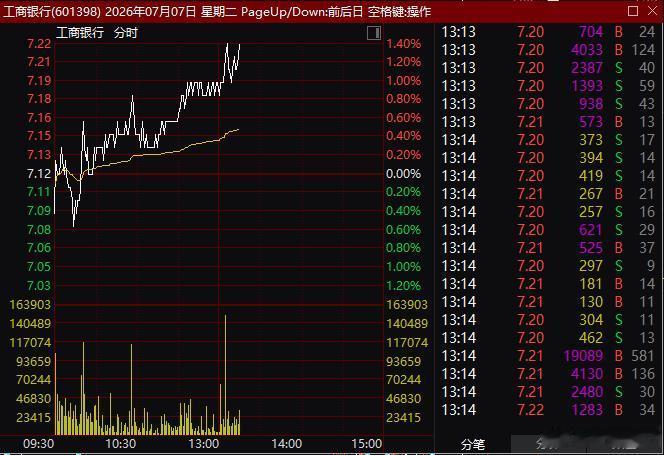 午后，国家队故技重施，又开始拉工商银行稳指数，且看效果如何？ 