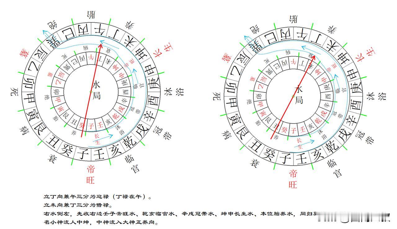 立癸山丁向兼子山午向三分为迎禄格局（丁禄在午），立丑山未向兼癸山丁向三分为借禄之