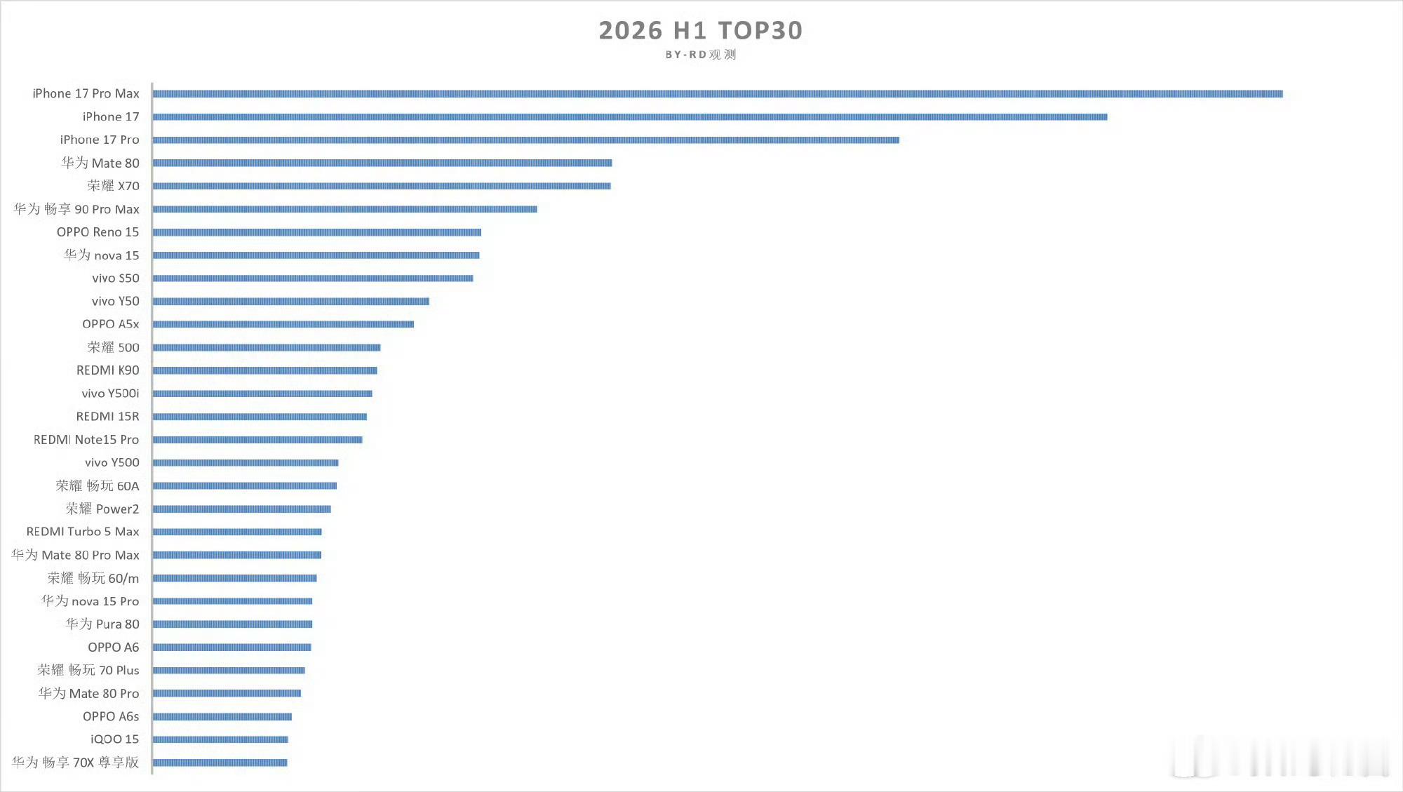 上半年国内手机销量TOP30出炉iPhone 17系列包揽前三，华为、荣耀、OP