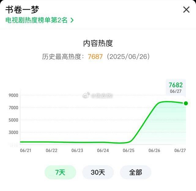 书卷一梦已超临江仙首日热度，拿下2025首日第一。书卷首日7687，临江仙首日7