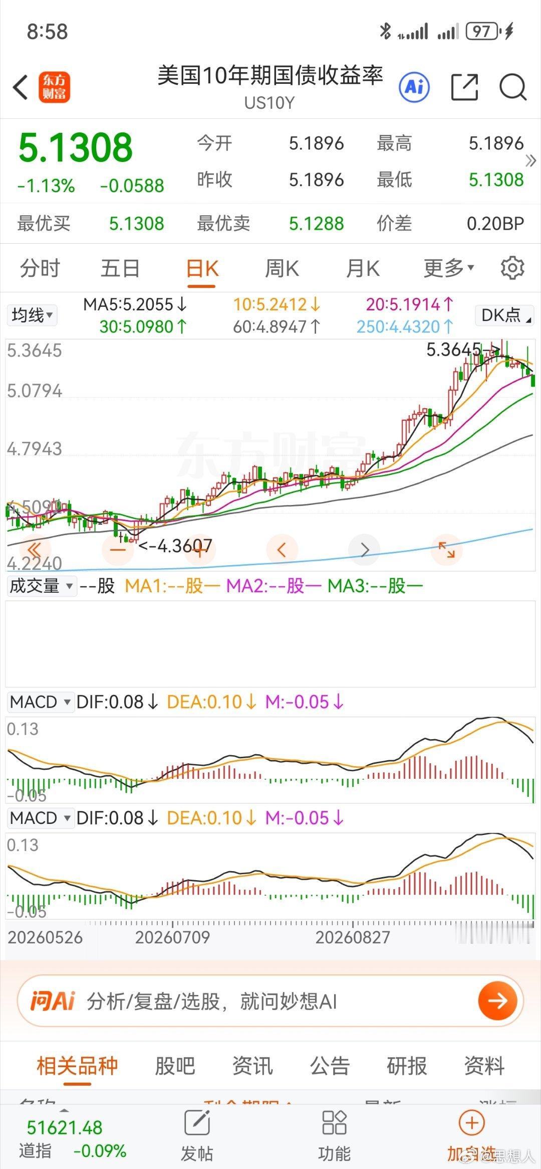 美国10年期国债收益率冲高后回落，10年美债价格急跌反弹。 ​​​