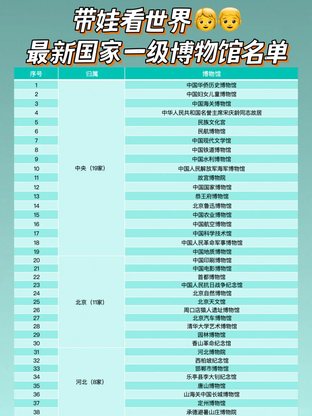 低成本带娃观世界｜最新273个一级博物馆名单