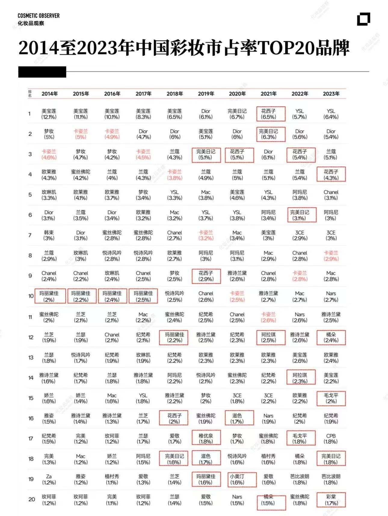金允植 玛丽黛佳创立有20年了，在丝芙兰有自己的专柜，性价比也比较高，之前有很多