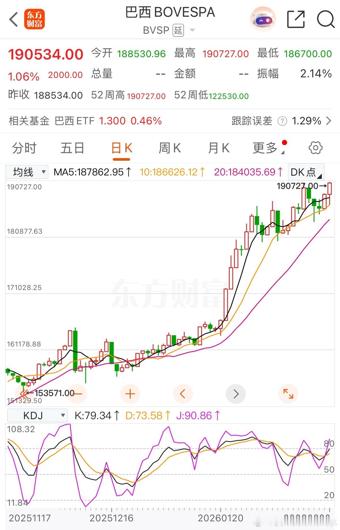 巴西19万点了，再次新高 