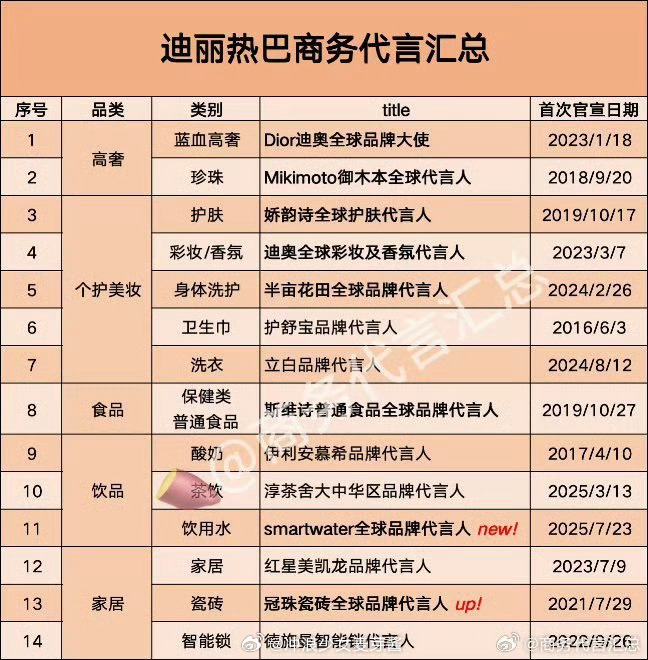 迪丽热巴最新商务，整体蛮稳的，这么多年还能保持14+ ​​​