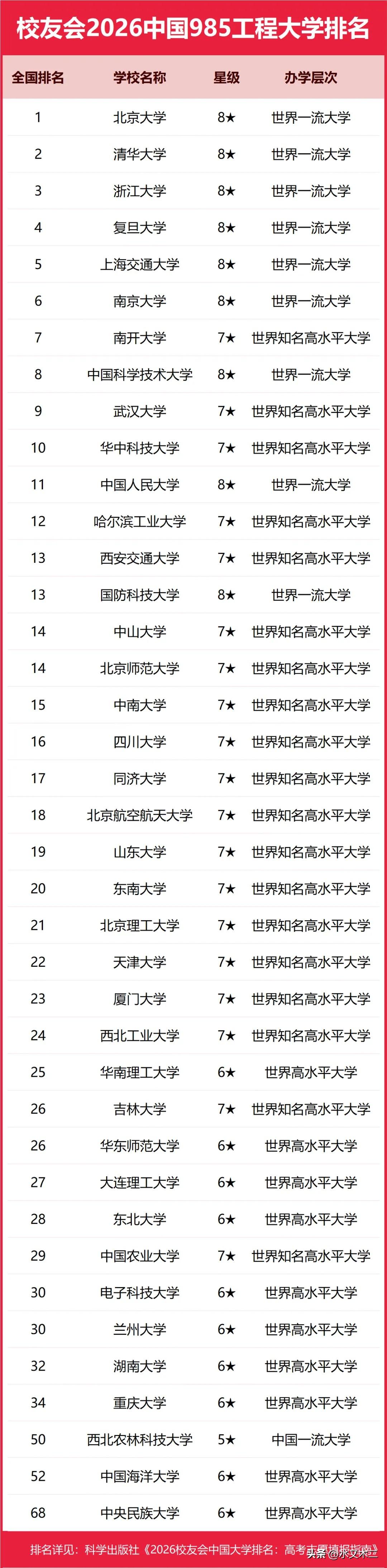 校友会2026年的榜单中，前五与软科一样，都是清北浙交复，不过清华大学与北京大学