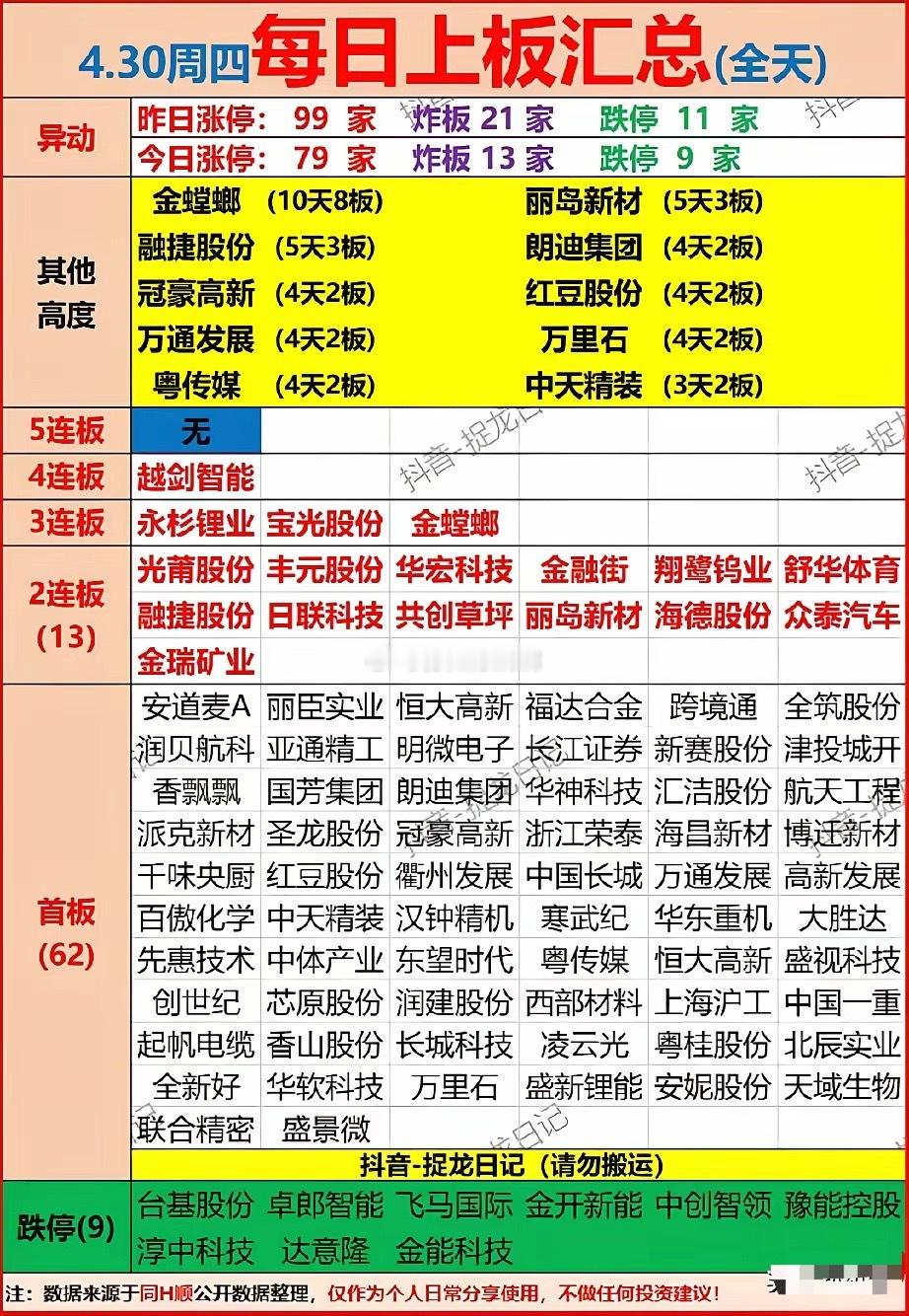 4月30日涨停梯队全景解析：市场主线与高标动向全梳理！今日A股市场整体赚钱效应有