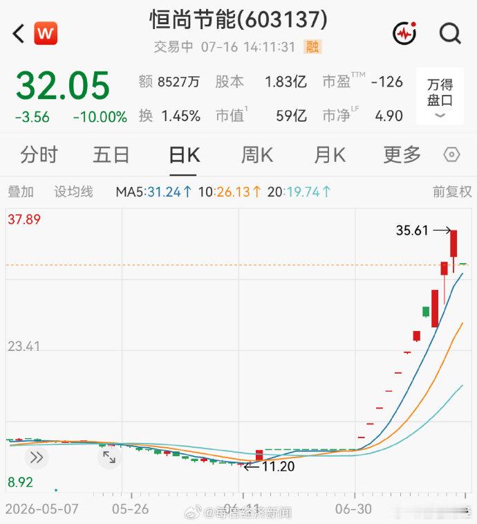 【12天11板后跨界大牛股一字跌停！公司此前多次提示交易风险】自今年6月中旬以来
