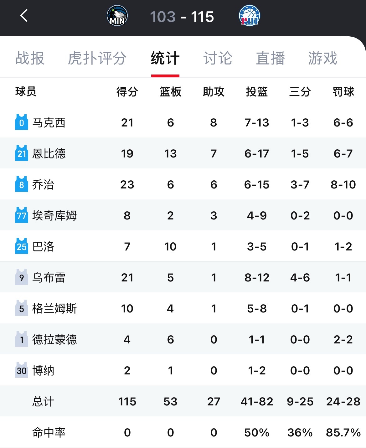 森林狼客场103-115不敌76人，已落后火箭1.5胜场！爱德华兹复出仅得8分，