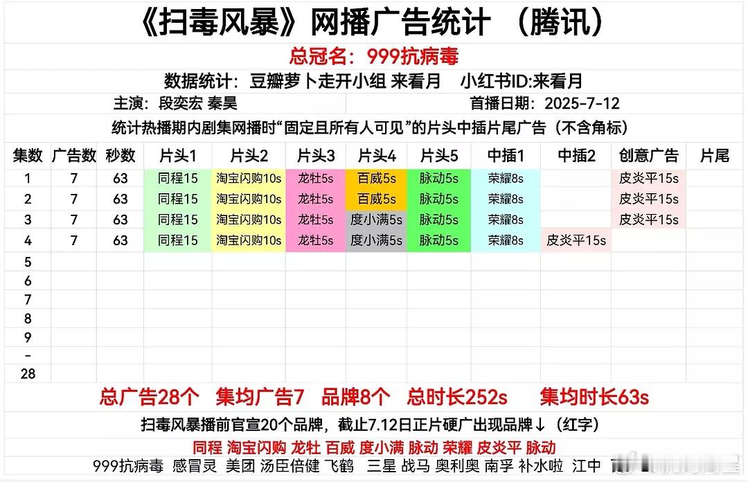 《扫毒风暴》开播7广，我怎么觉得剧王7广好像没想象的强呢找啥[笑cry][笑cr