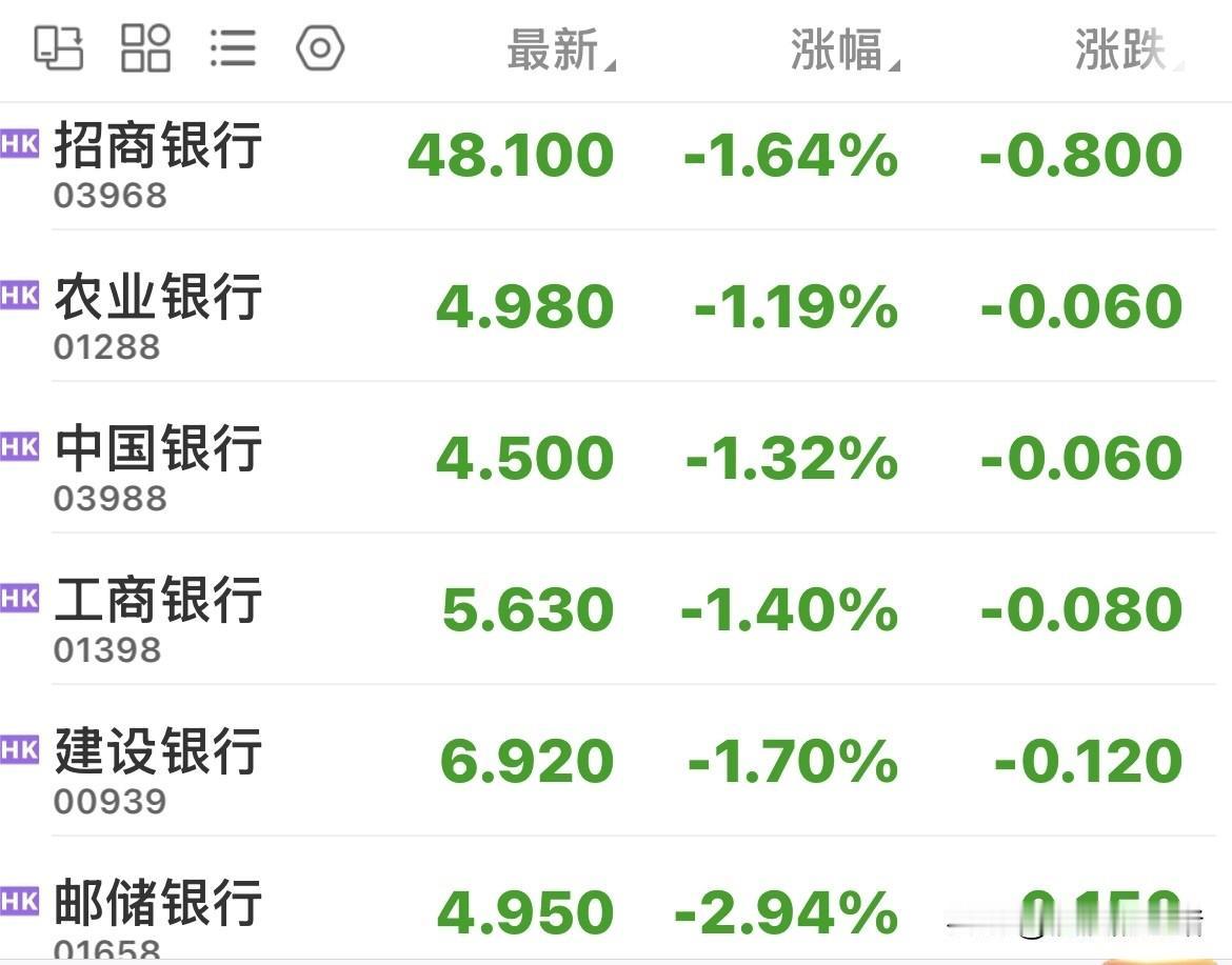 明天四大行自身难保，大盘谁来拉？今天港股从大跌到小跌，银行股领跌，邮储银行跌近3
