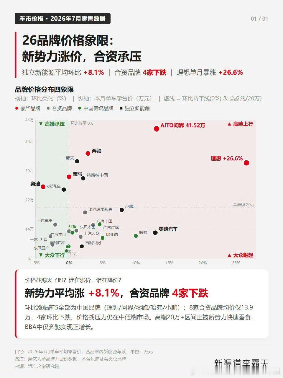 不愧是李霸天嗷今年新力作尬吹的尬吹 开除的开除 贬低的贬低嘻嘻嘻 这么急吗？ ​
