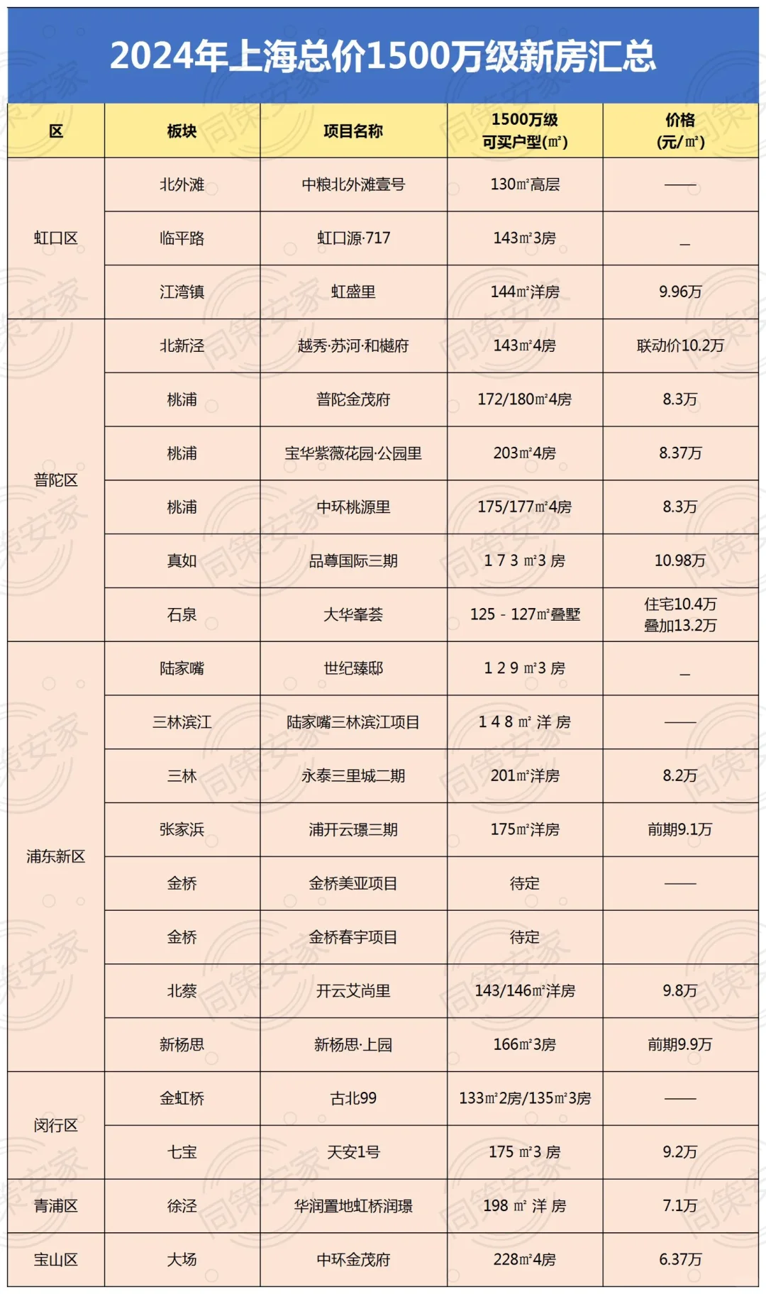 上海还有哪些总价1500万级新房可选？