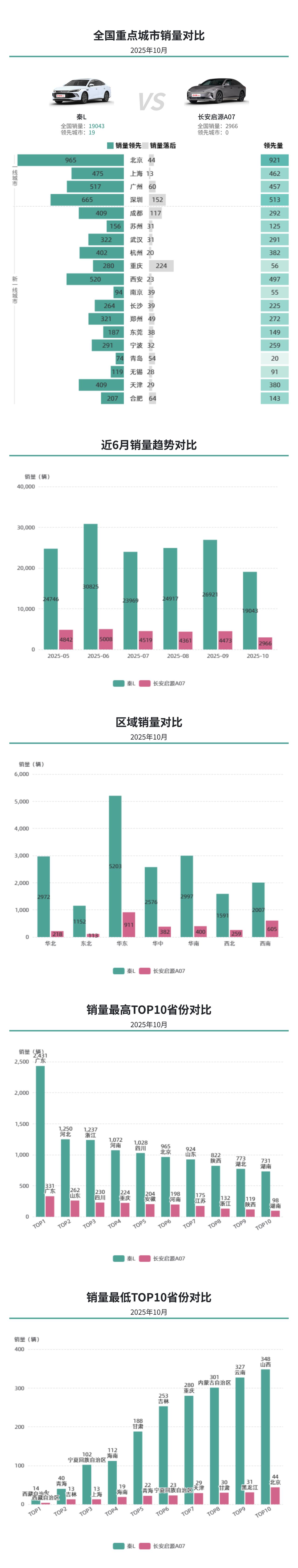 10月纯电中型车：秦L高销量占据主流，长安启源A07借空间逐步渗透市场