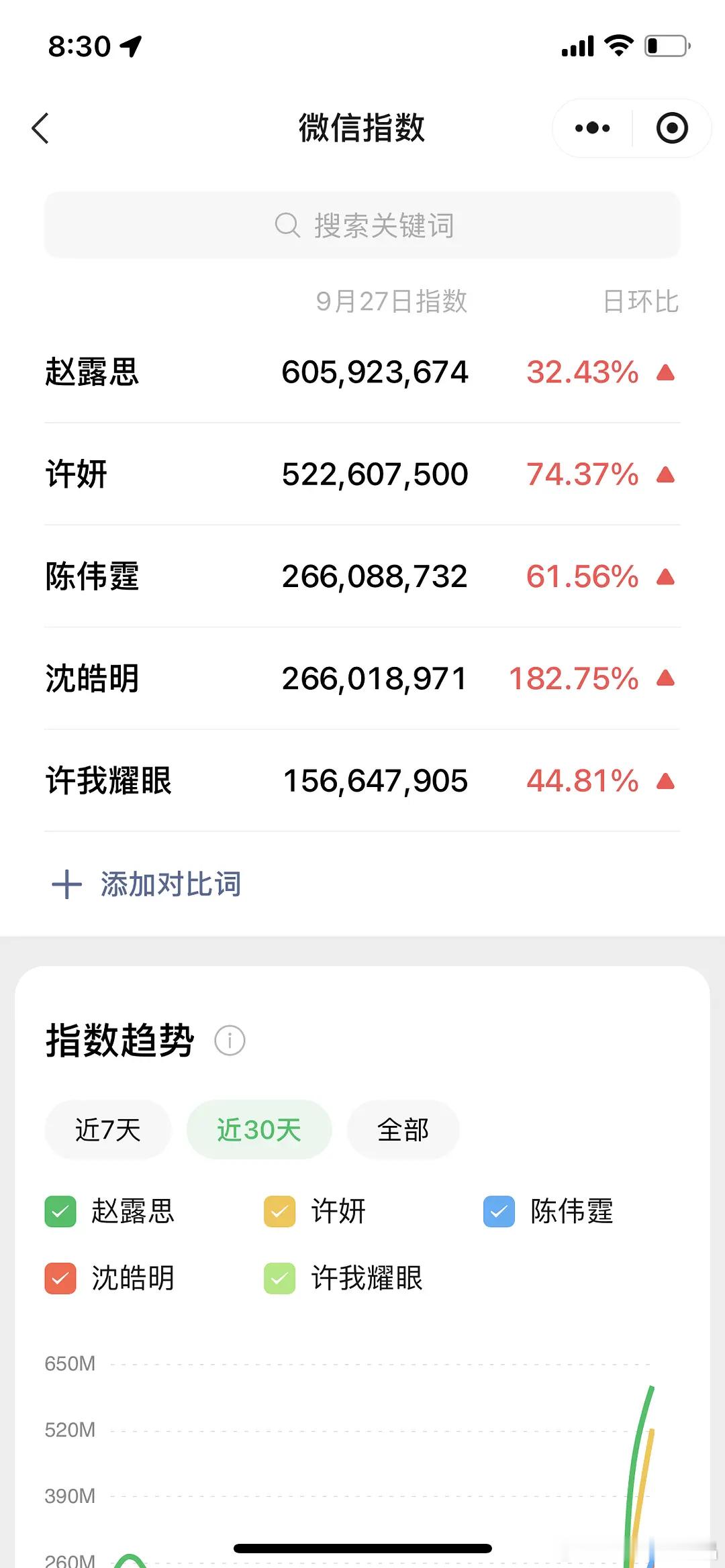 9.27许我耀眼微🈯️新高，赵露思和陈伟霆还有角色名、剧名都破亿了！抖指数方面