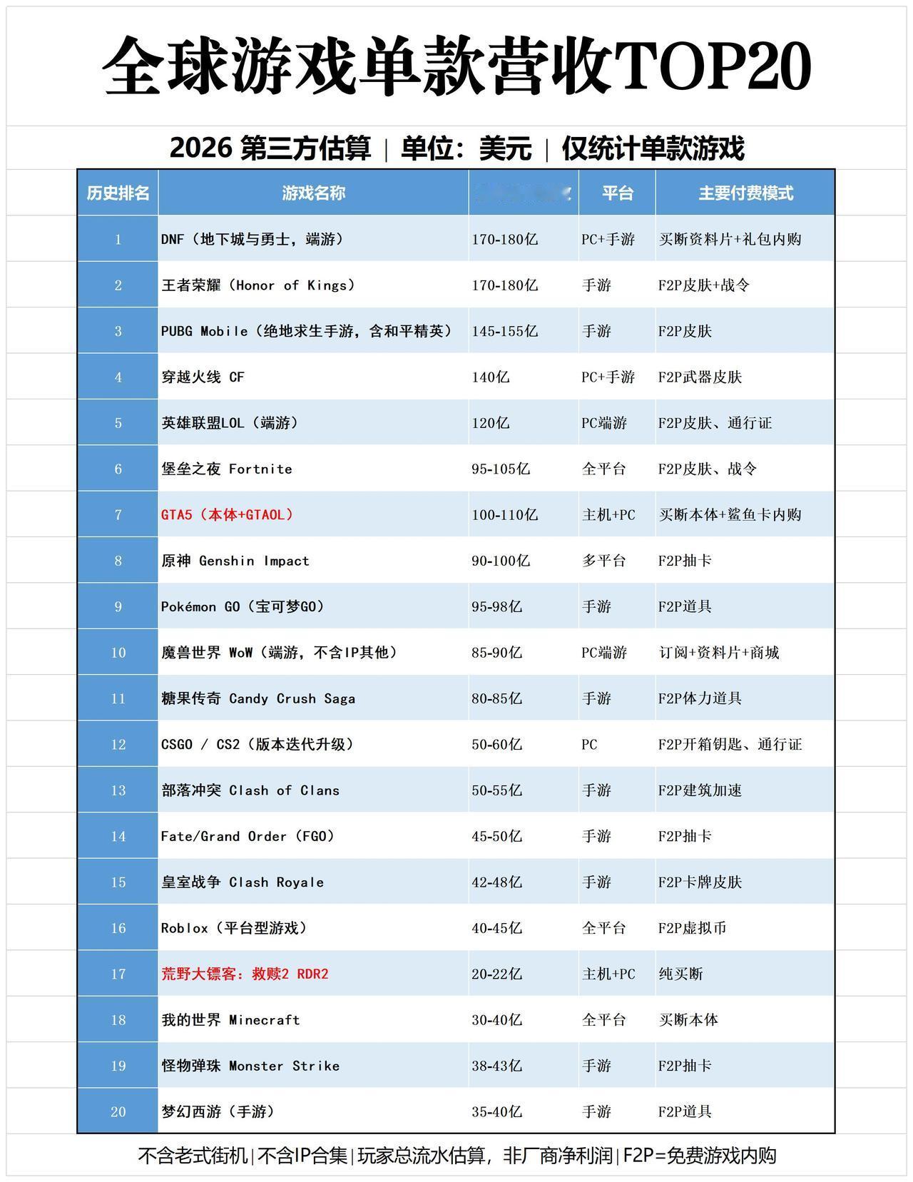 世界第一游戏，居然是“毒奶粉”？

看完这张榜单，说实话有点感慨。不谈经典，只谈