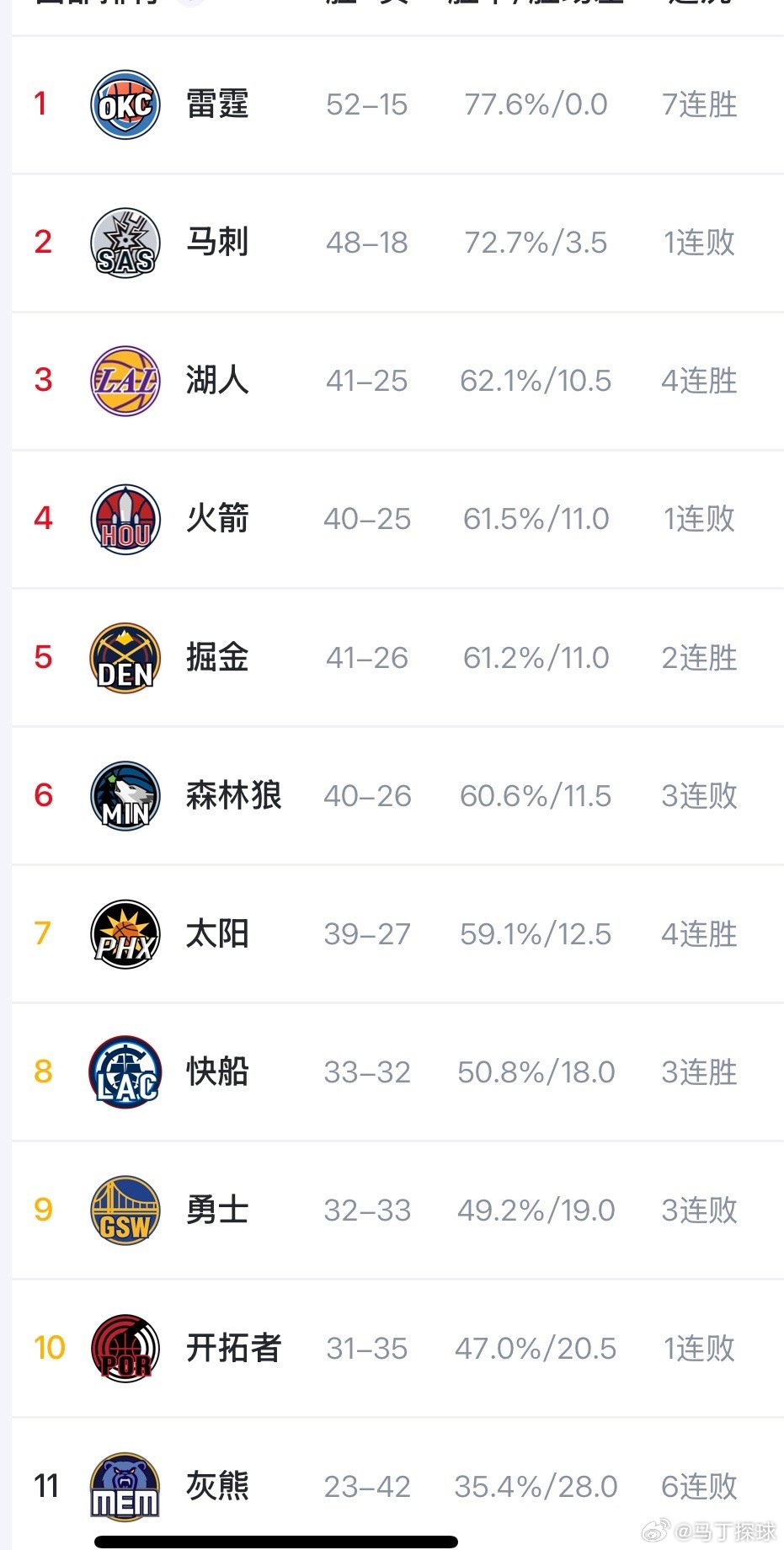 火箭要去打附加赛吗 