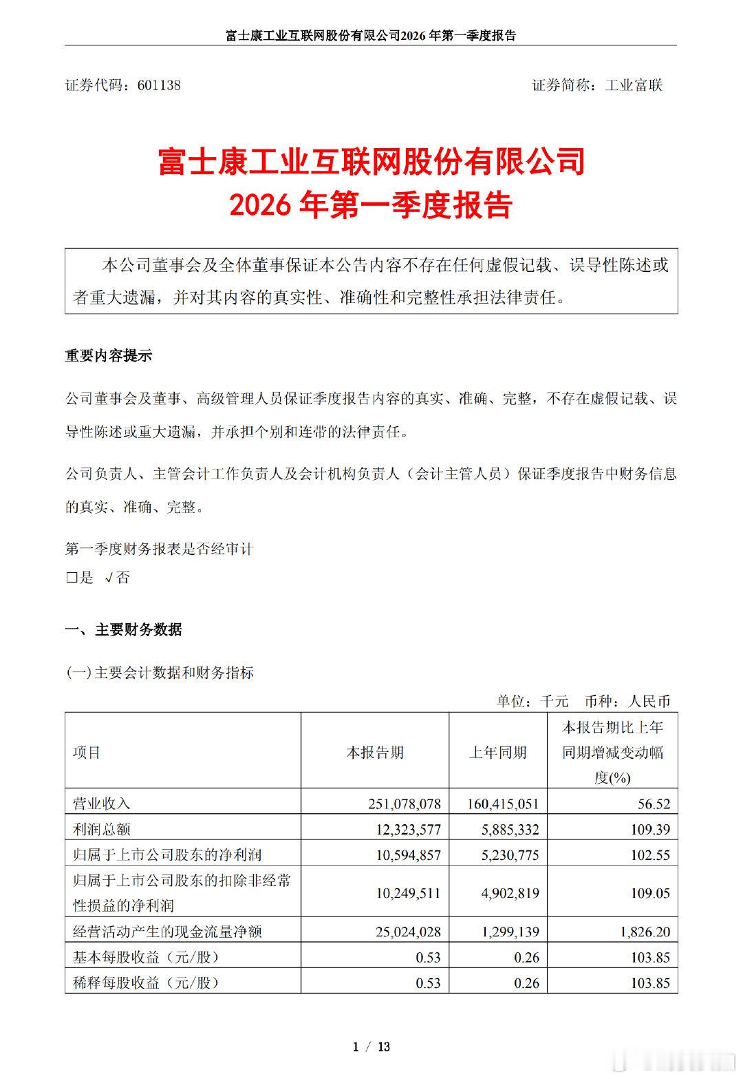 【工业富联一季度净利润105.95亿工业富联一季度净利润大增102.55%】4月
