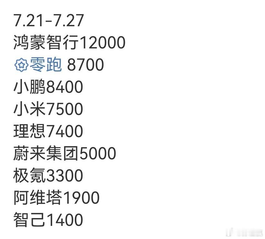 新势力上周榜单。一句话，零跑真猛。小鹏保持强劲上升趋势，小米依然来势汹汹。理想和