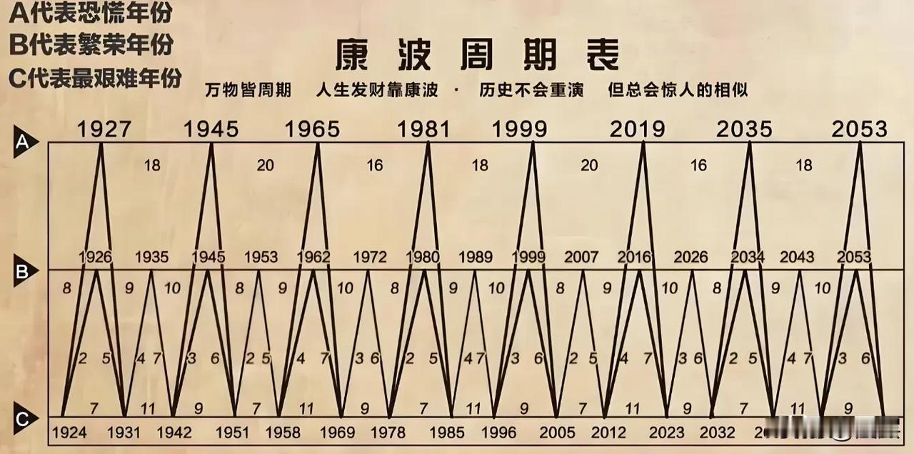 我们现在正处于第五轮康波周期的尾声，第六轮康波周期由人工智能、绿色能源、生物科技