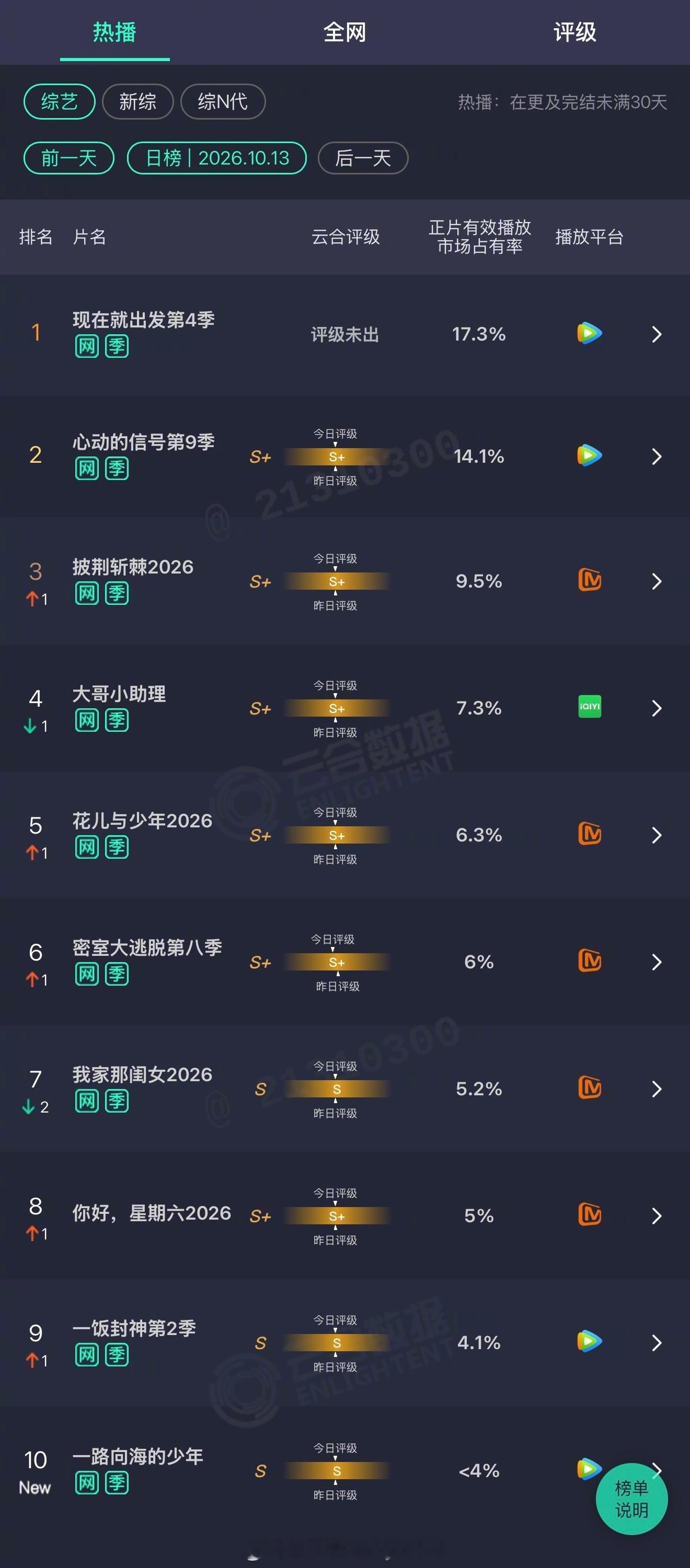 2026年10月13日云合综艺正片有效播放量市占率TOP101 现在就出发第4季