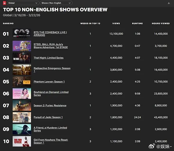 《逐玉》海内外观众一致认证好看，连续两周上榜了 