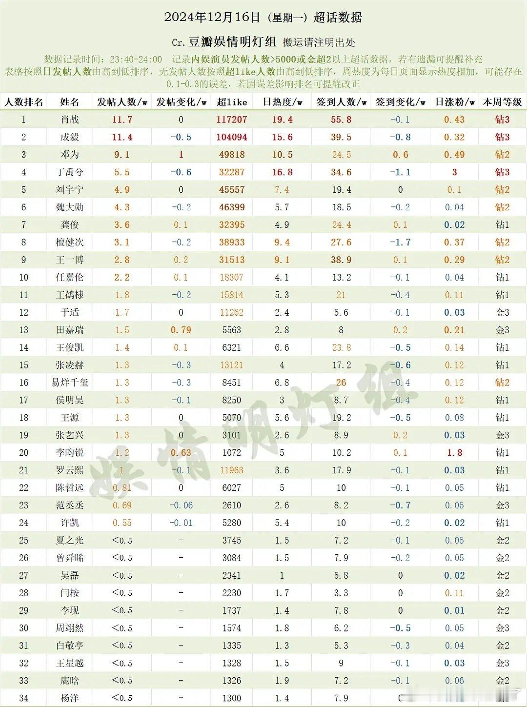 12月16日内娱男明星超话数据肖战成毅邓为丁禹兮刘宇宁魏大勋龚俊檀健次王一博任嘉