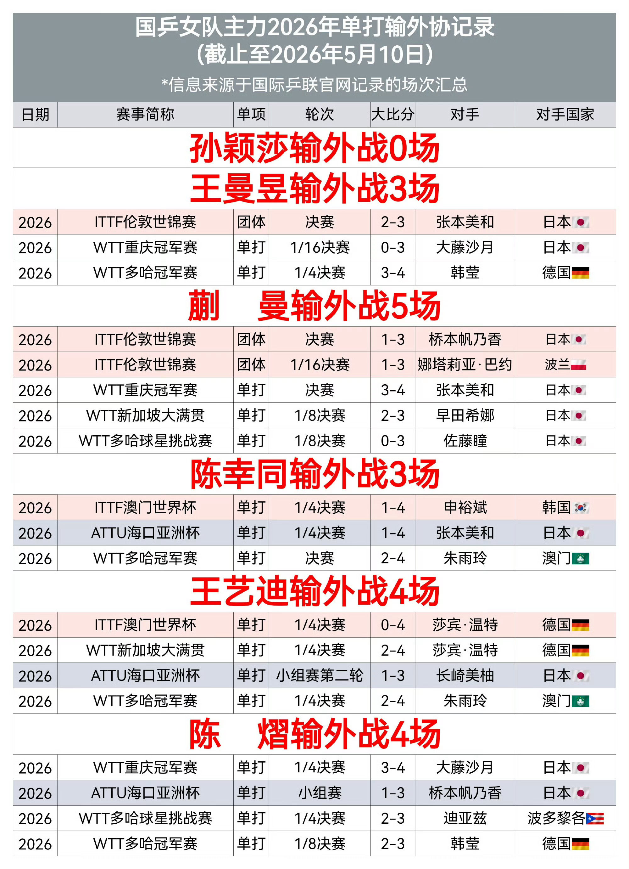 女队主力输外战情况:25年26年总37场26年仅四个多月输外战19场25年全年1