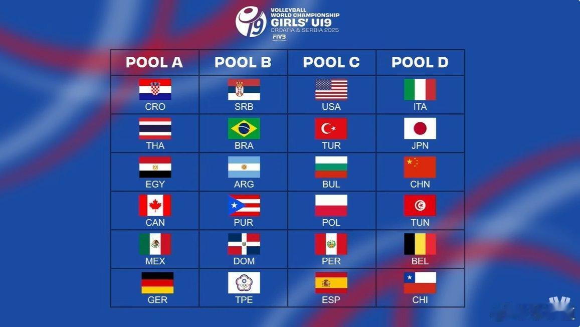 国际排坛动态2025年世界U19女排锦标赛24支队伍，分4组（每组6队），小组前